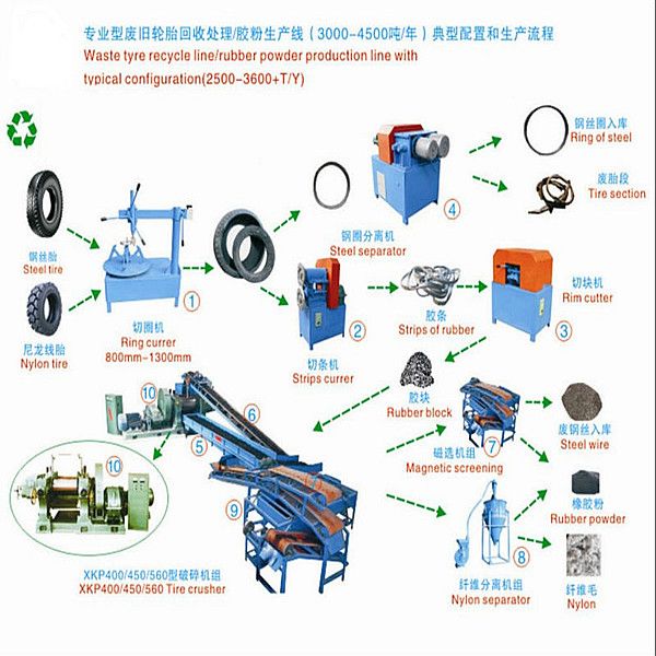 Waste tire recycling machine line