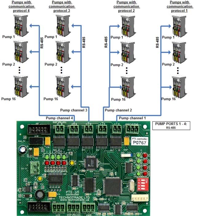 PTS controller over fuel dispensers (pumps) and ATG systems for petrol stations