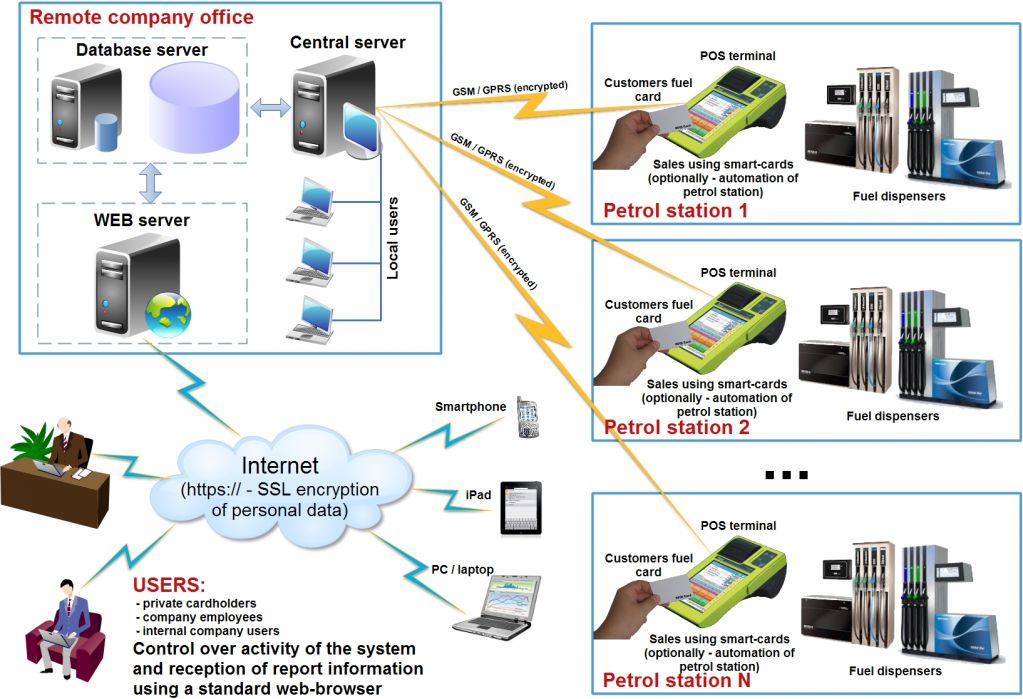 Fuel card management system for petrol stations