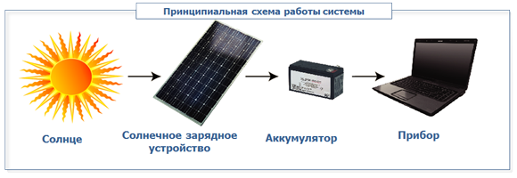 Solar chargers and systems