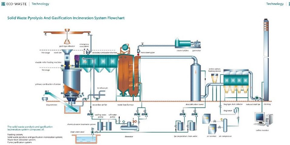 Solid Waste Thermal Pyrolysis Gasification Incineration System