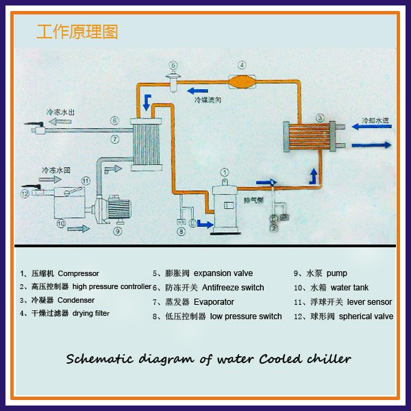 Water cooled industrial chillers,industrial water cooling chillers