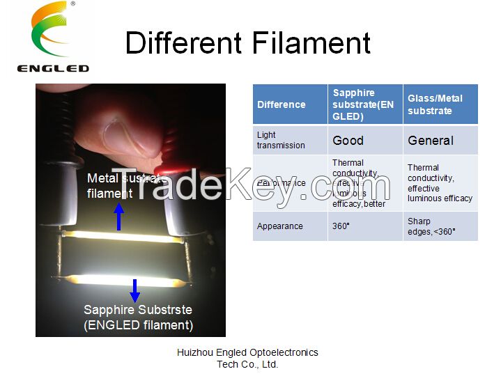 Patent Product CE&amp;RoHS certified high power Blue sapphire ceramic chips E14 E12 E27 E26 1w COG COB LED filament