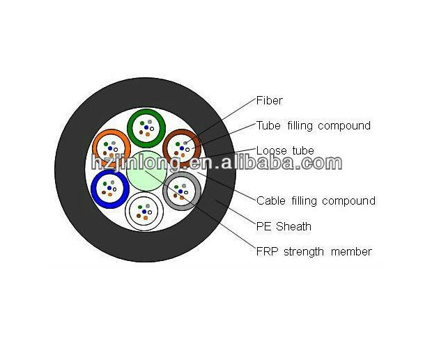 GYFTY Central Strength Member fiber optic cable price so best