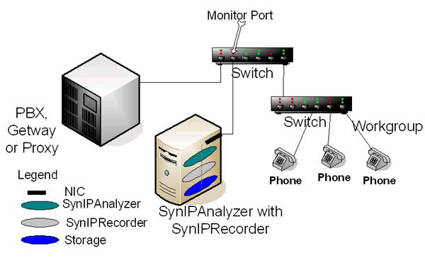 Synipr IP Recording