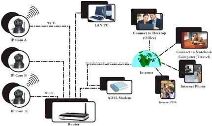 IP CCTV Systems