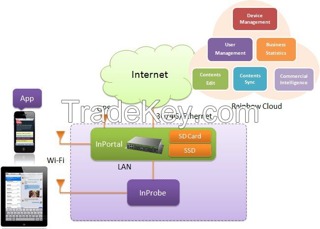 InHand Commercial  Wi-Fi Solution