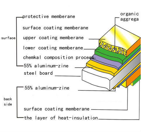 Polyurethane sandwich panel