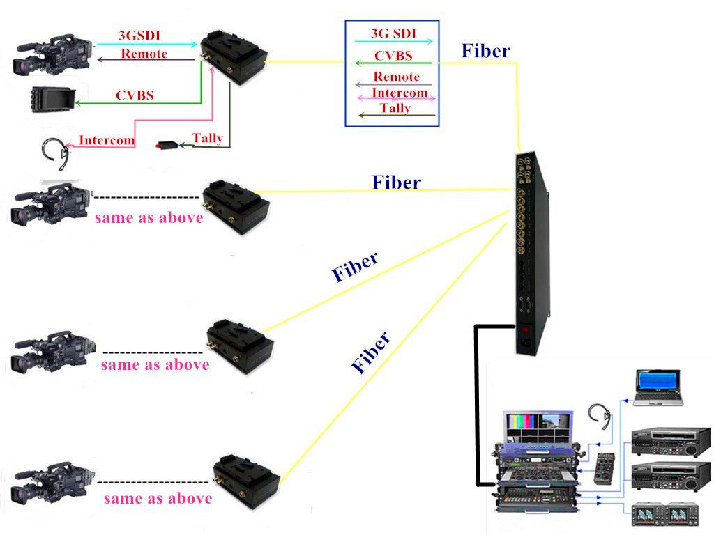 EFP camera fiber optic connection systemï¼ˆJM-EFP-S12)for remote mobile studio system