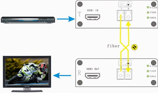 4K HDMI fiber optic extender, support  HDMI 1.4 and 3D video signal 10KM transmission, maximum resolution: 4096 Ã— 2160 @ 30HZ