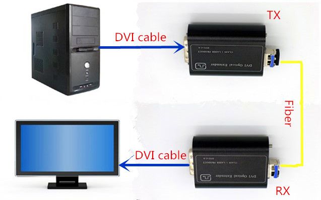 4K DVI fiber optical extender, supports maximum resolution of 4096 x 2160@30HZ DVI signal to 10 km