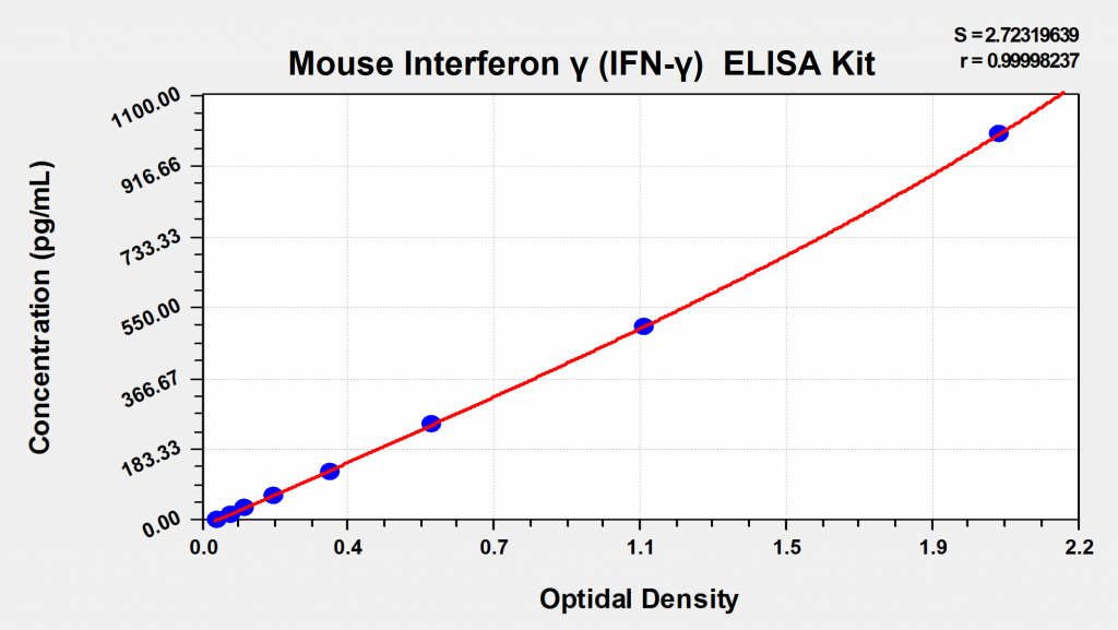 Mouse Interferon ÃÂ³ (IFN-ÃÂ³) ELISA Kit