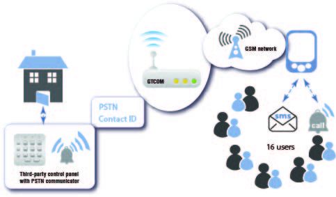 GSM ALARM GSM COMMUNICATOR CONTACT ID TO SMS CONVERTER