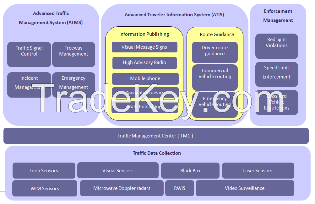 Intelligent Transportation Systems consulting