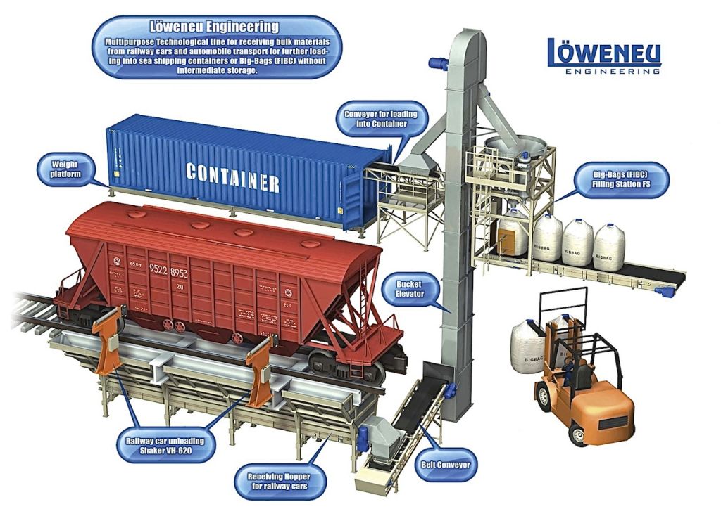 Dry Bulk Materials Handling Devices