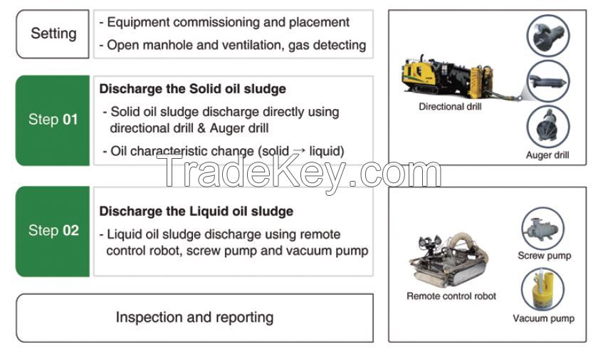 Crude oil tank sludge cleaning solution (ARC System)