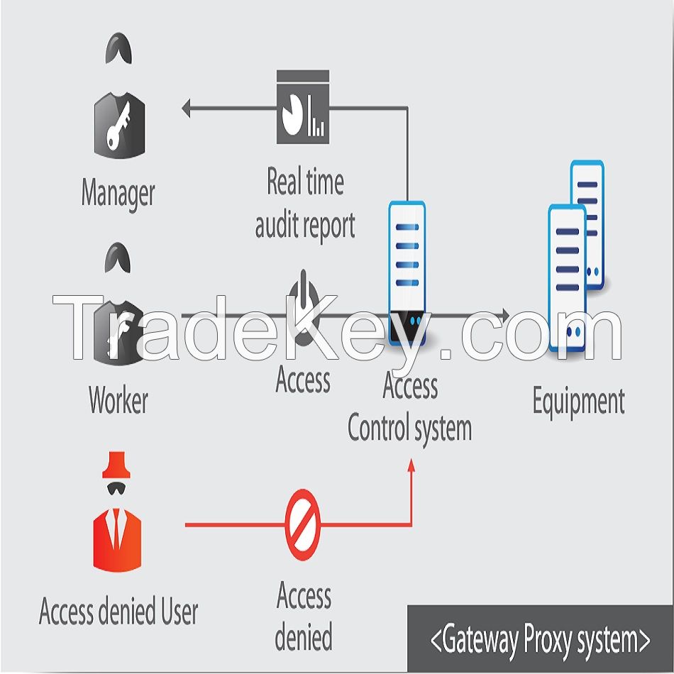 Access Control Solution HI-TAM