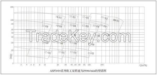 ASP5010 Series Chemical Pump