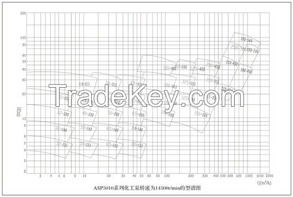 ASP5010 Series Chemical Pump