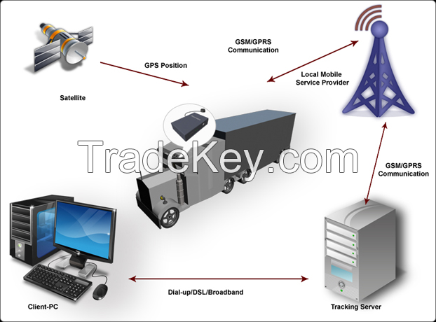 US Made GPS Fleet Tracking Device supports (2G, 3G &amp; 4G technologies)