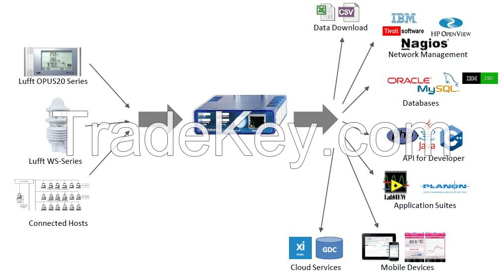 Lufft I-BOX - Gateway for industrial Measurement - Industry 4.0 - Internet of Things