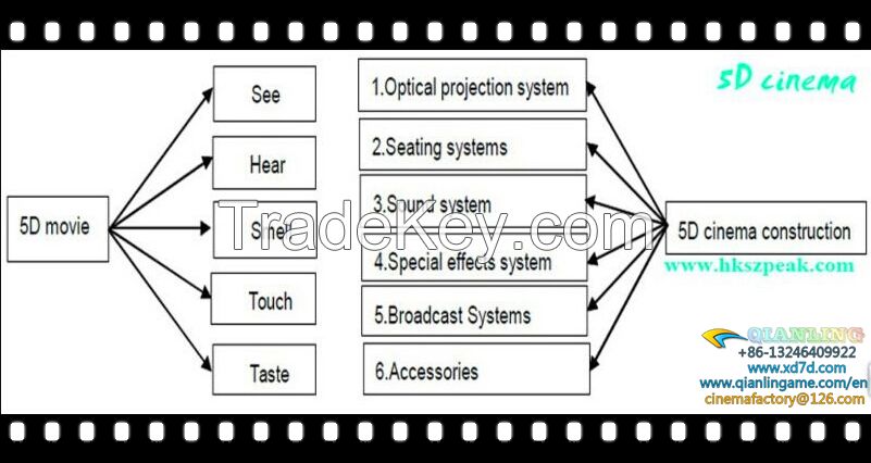 5D 7D cinema theater movie equipment 