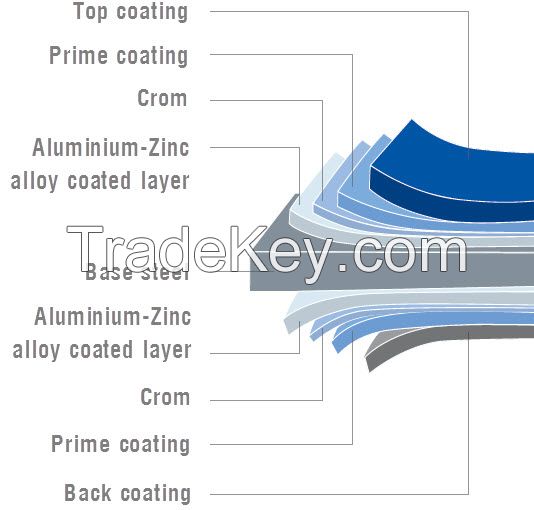 Pre-painted Zinc-Aluminium coated steel