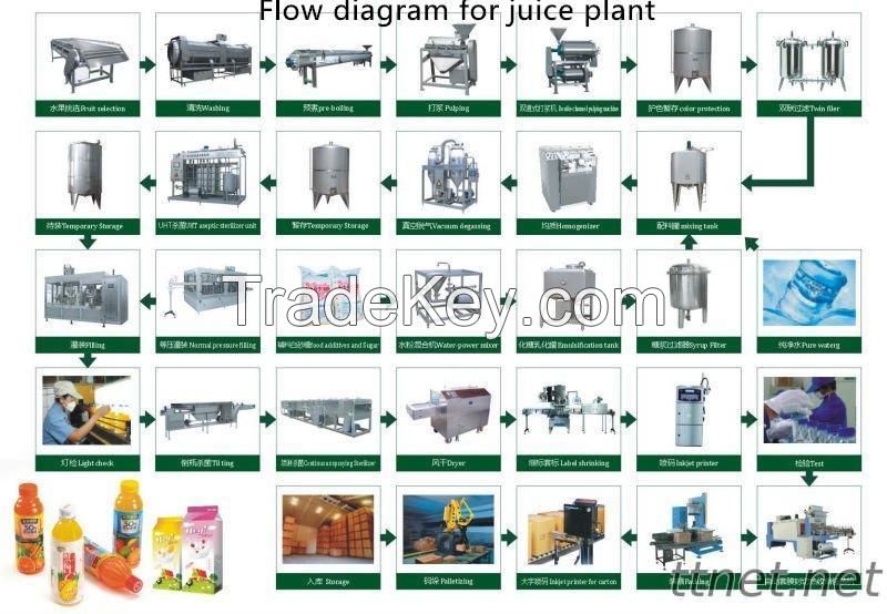 Complete automatic juice production line