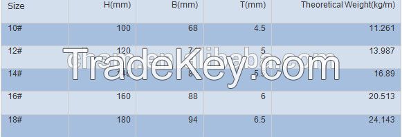 Tangshan Standard I Beam Sizes