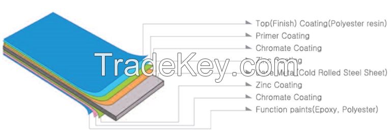 Panel, PU panel for cold storage