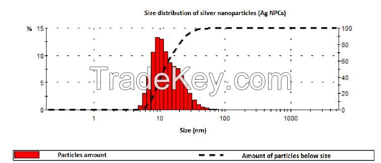 Nano silver 4000 ppm antibacterial colloidal silver