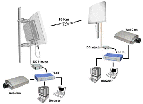 CCTV PTZ 16CH WIRELESS 802.11b,g LONG RANGE TRANSMITION VIDEO LINK