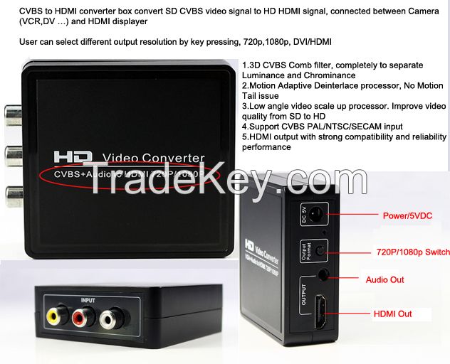 CVBS To HDMI