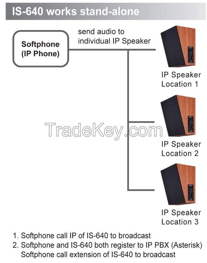 1/2/4/8 ports VoIP GSM Gateway For Remote SIM Access with SIM Bank