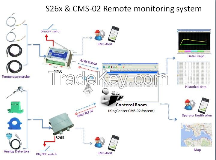  CMS-02 Central Monitoring System