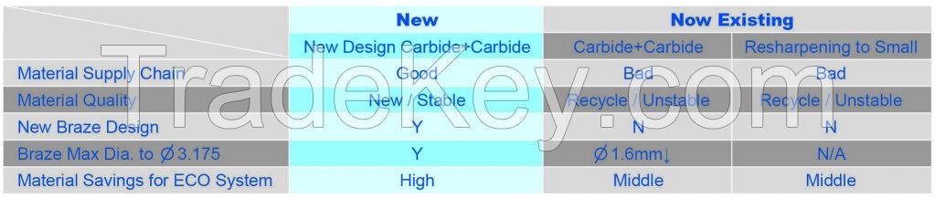 New Brazing Technology for Taps