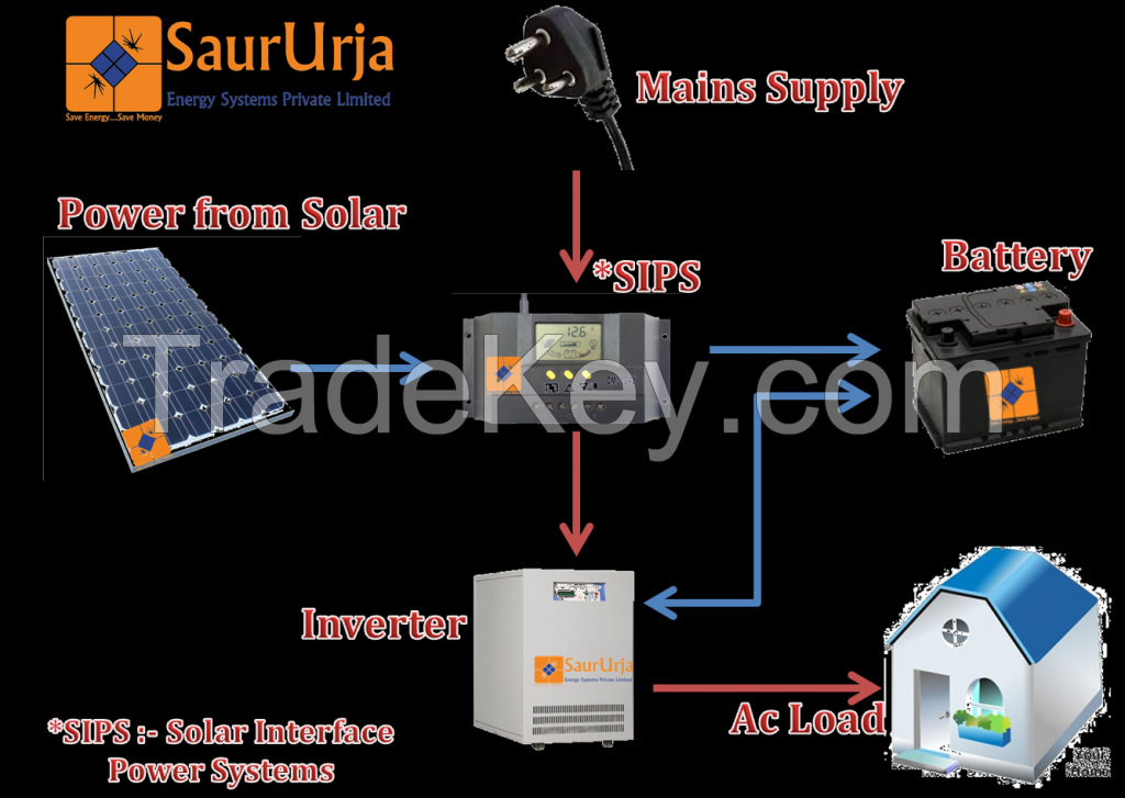 Solar Energy Systems Off Gird/On Gird