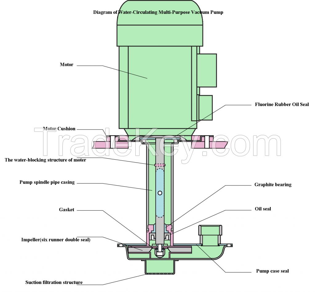 SHB-III Water Circulating Multi-purpose Vacuum Pump