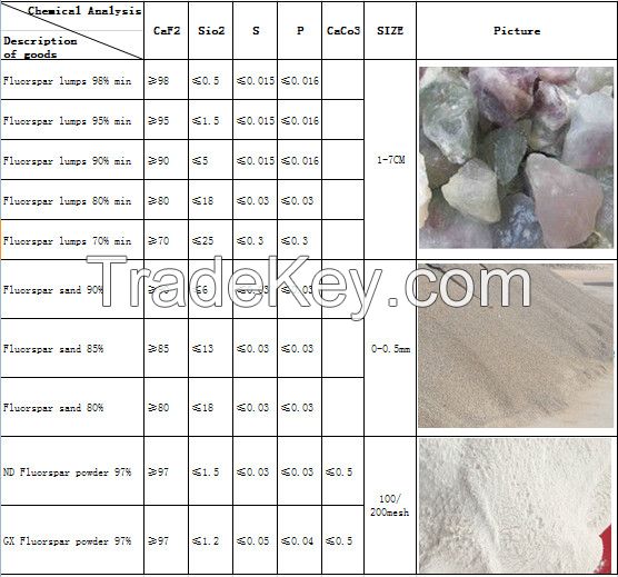 Natural Calcium Fluoride/CAF2 Fluorspar/Fluorite Lump /Fluorite Placer/ Fluorite Powder