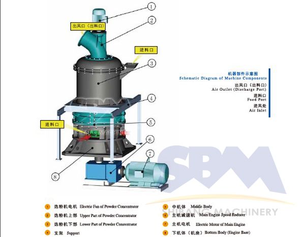 SBM SCM Super-micro Mill