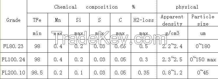 Reduced Iron powder for brake pads