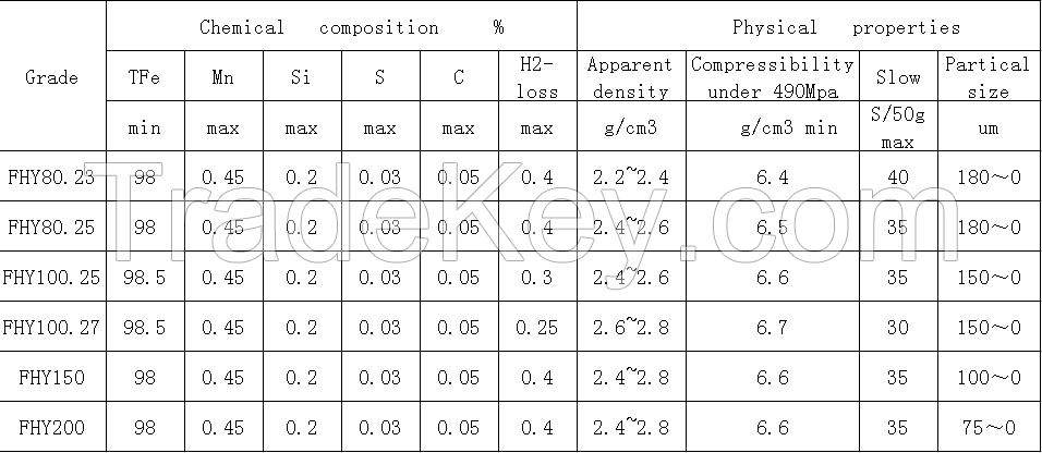 Reduced Iron powder for Powder Metallurgy