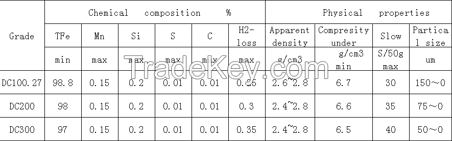 Reduced Iron powder for Iron Powder Core &amp;Diamond Tools