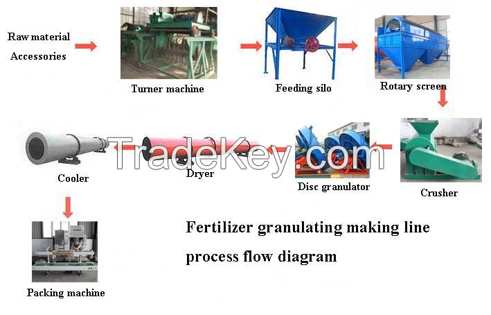 Organic fertilizer production process