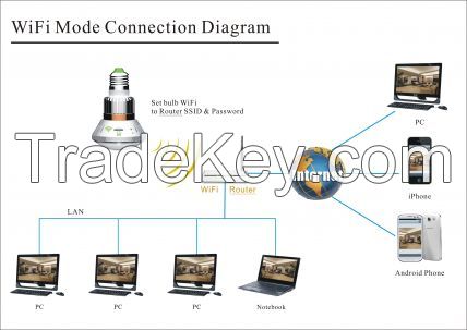 Eazzydv BC-885Y  night vision Bulb IP camera with light  HD960P DVR camera