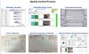 DFM,Mold flow, Mold design,Quality control,Mold Shipment.