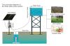 solar water pump system, solar pump