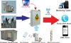 GSM 3G Power Distribution Monitoring System
