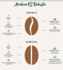 Arabica coffee beans