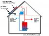 Solar Water Circulation Pump, PV Direct